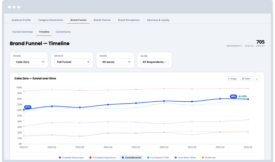 Glow Brand Funnels - Timeline